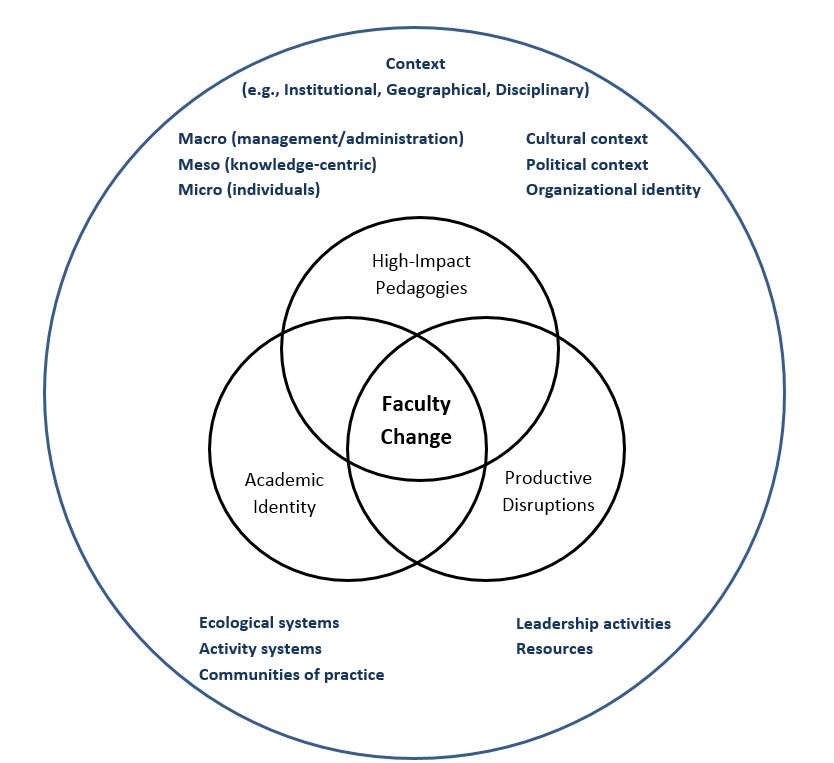 Faculty Change Towards High-Impact Pedagogies - Center for Engaged Learning