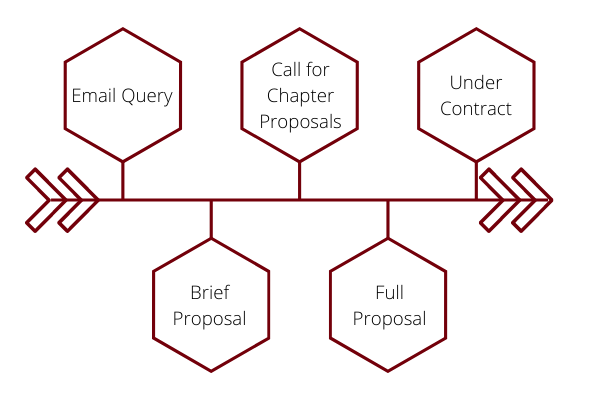 A flow chart showing the stages of the proposal process for edited collections: email query, brief proposal, call for chapter proposals, full proposal, under contract